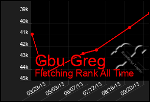 Total Graph of Gbu Greg