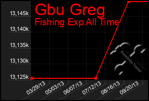 Total Graph of Gbu Greg