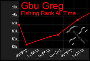 Total Graph of Gbu Greg