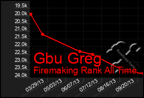 Total Graph of Gbu Greg