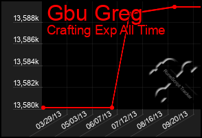 Total Graph of Gbu Greg