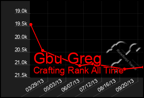 Total Graph of Gbu Greg