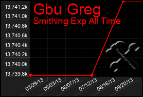 Total Graph of Gbu Greg
