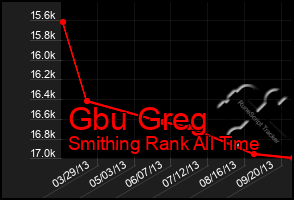 Total Graph of Gbu Greg