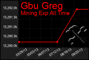 Total Graph of Gbu Greg
