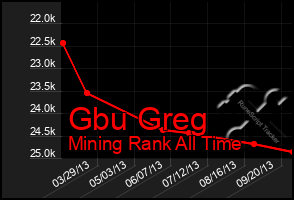 Total Graph of Gbu Greg