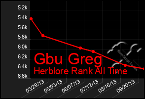 Total Graph of Gbu Greg