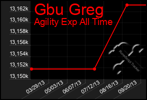 Total Graph of Gbu Greg