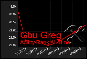 Total Graph of Gbu Greg