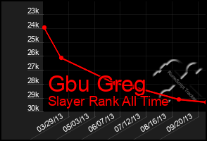 Total Graph of Gbu Greg