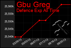 Total Graph of Gbu Greg