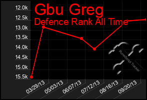 Total Graph of Gbu Greg