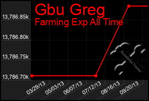 Total Graph of Gbu Greg