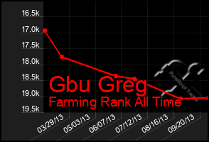 Total Graph of Gbu Greg