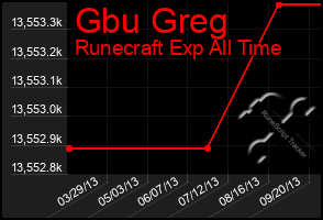 Total Graph of Gbu Greg