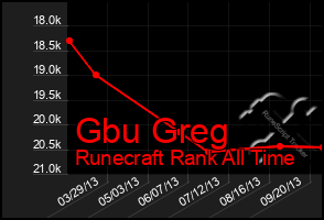 Total Graph of Gbu Greg