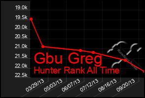 Total Graph of Gbu Greg
