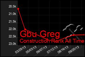 Total Graph of Gbu Greg