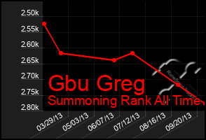Total Graph of Gbu Greg