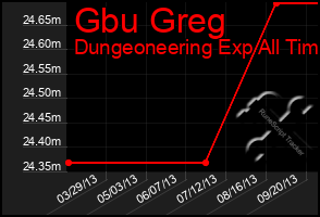 Total Graph of Gbu Greg