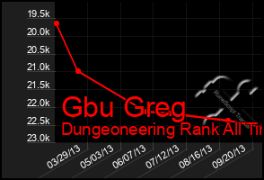 Total Graph of Gbu Greg