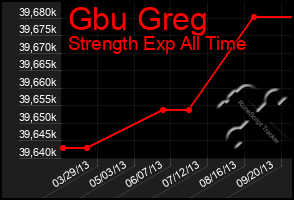 Total Graph of Gbu Greg