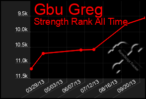 Total Graph of Gbu Greg
