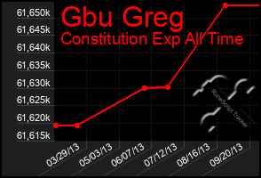 Total Graph of Gbu Greg