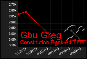 Total Graph of Gbu Greg