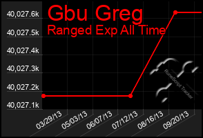 Total Graph of Gbu Greg