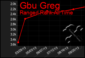 Total Graph of Gbu Greg