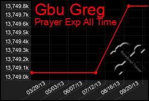 Total Graph of Gbu Greg