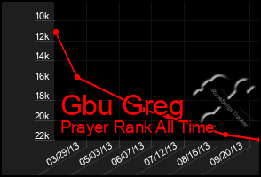 Total Graph of Gbu Greg