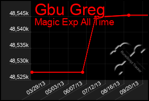 Total Graph of Gbu Greg