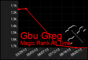 Total Graph of Gbu Greg