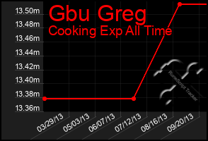 Total Graph of Gbu Greg