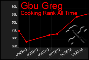 Total Graph of Gbu Greg