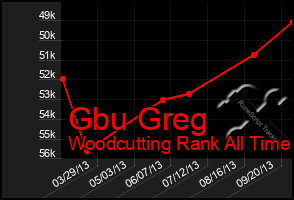 Total Graph of Gbu Greg