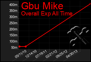 Total Graph of Gbu Mike