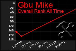 Total Graph of Gbu Mike