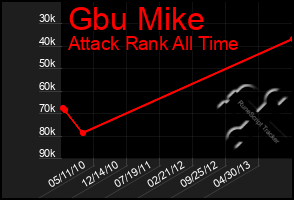 Total Graph of Gbu Mike