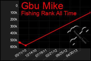 Total Graph of Gbu Mike