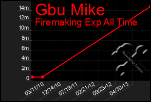 Total Graph of Gbu Mike