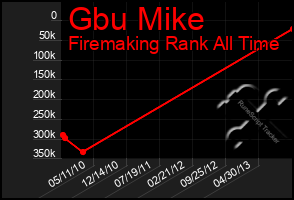 Total Graph of Gbu Mike