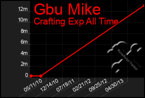 Total Graph of Gbu Mike