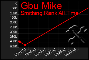 Total Graph of Gbu Mike