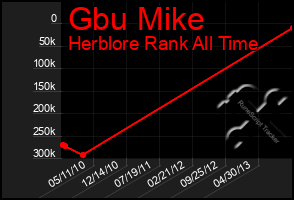 Total Graph of Gbu Mike