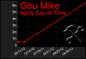 Total Graph of Gbu Mike