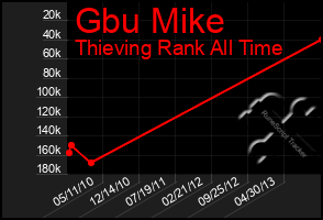 Total Graph of Gbu Mike