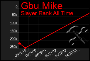 Total Graph of Gbu Mike